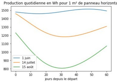 Gisement solaire du Sun Trip Lyon-Canton