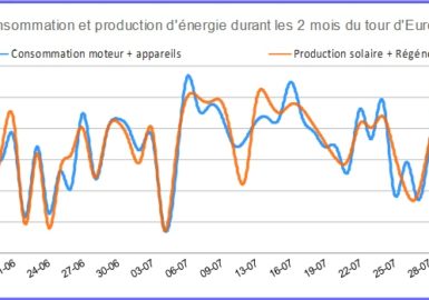 Energy balance of Sun Trip Europe by solar bike
