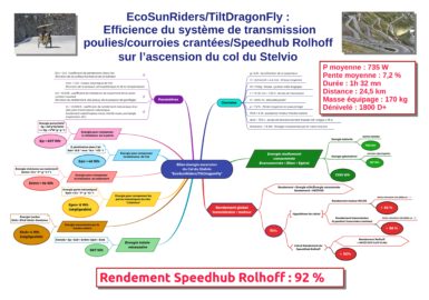 Analyse de la performance de "TiltDragonFly" sur l’ascension du col du Stelvio